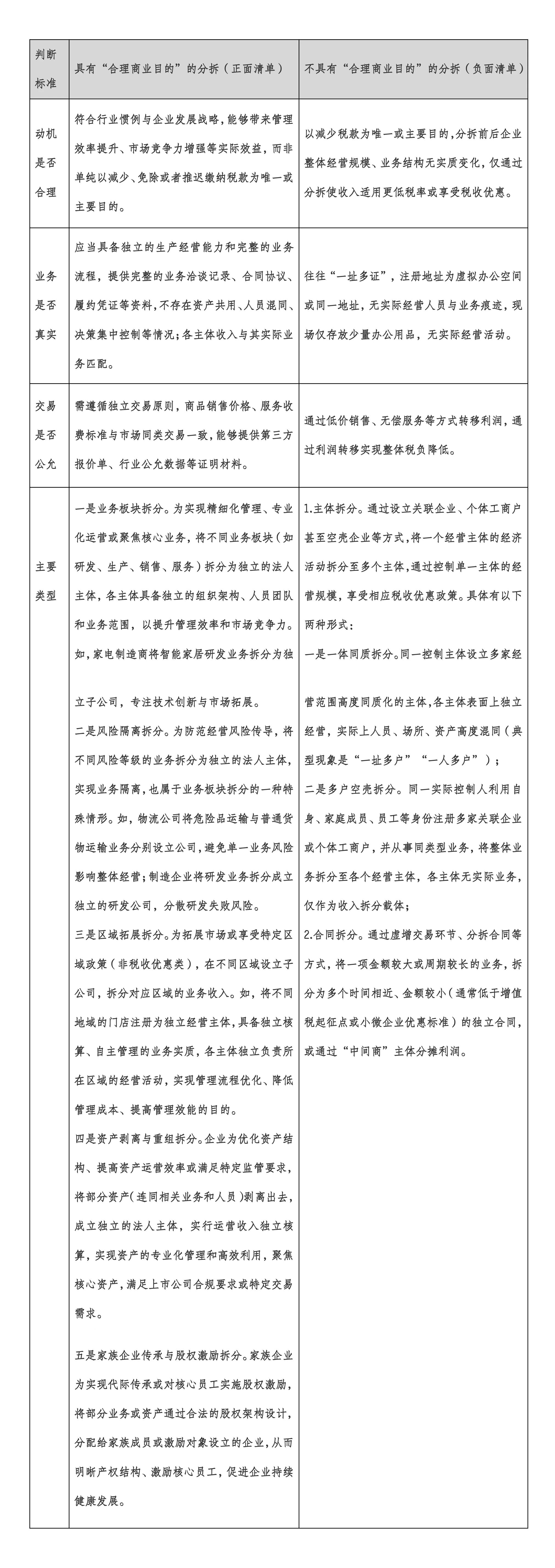 税收新政 | 小微企业套享税收优惠政策即问即答与“合理商业目的”税收判定标准的正负面清单